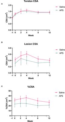 Evaluation of Autologous Protein Solution Injection for Treatment of Superficial Digital Flexor Tendonitis in an Equine Model